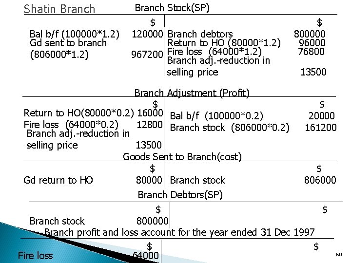 Shatin Branch Bal b/f (100000*1. 2) Gd sent to branch (806000*1. 2) Branch Stock(SP)