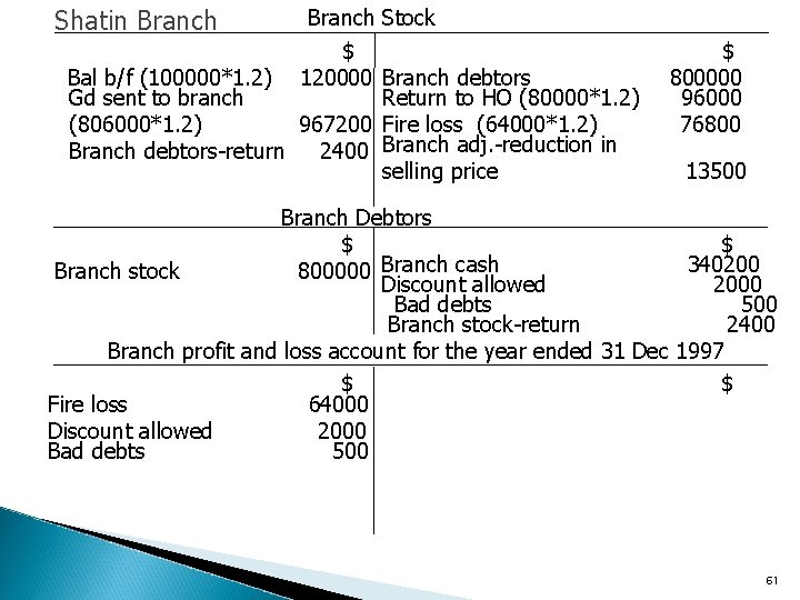Shatin Branch Stock $ Bal b/f (100000*1. 2) 120000 Branch debtors Gd sent to