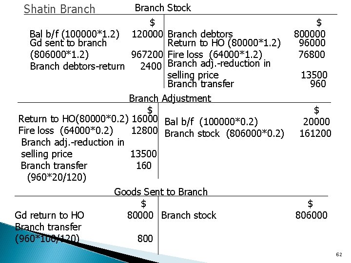 Shatin Branch Stock $ Bal b/f (100000*1. 2) 120000 Branch debtors Gd sent to
