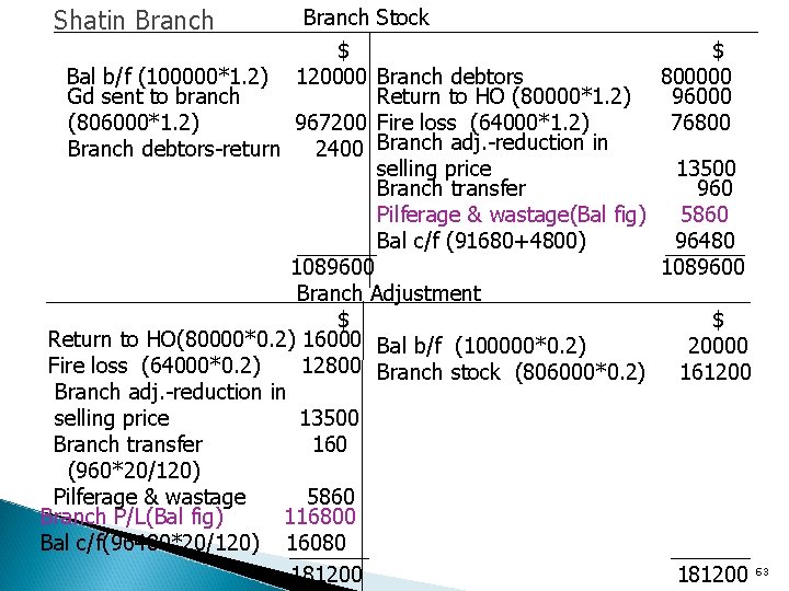 Shatin Branch Stock $ $ 800000 Bal b/f (100000*1. 2) 120000 Branch debtors Gd