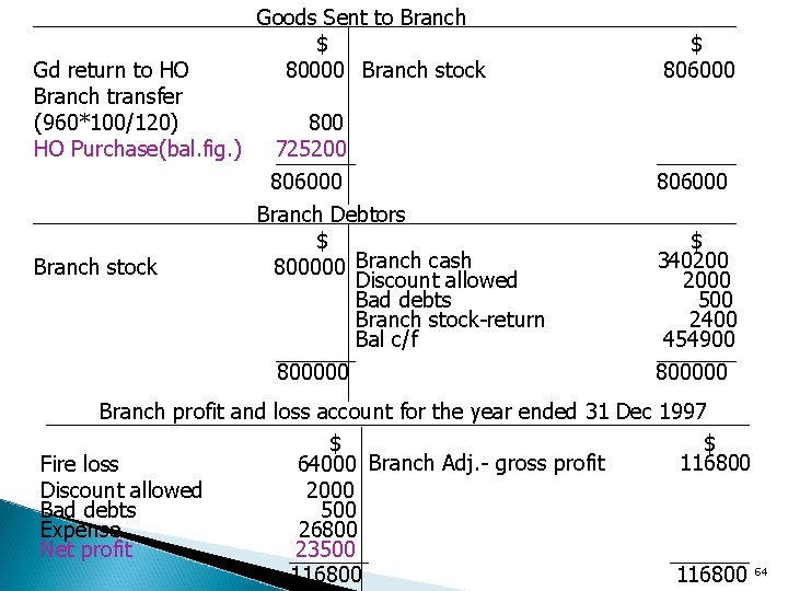 Gd return to HO Branch transfer (960*100/120) HO Purchase(bal. fig. ) Branch stock Goods