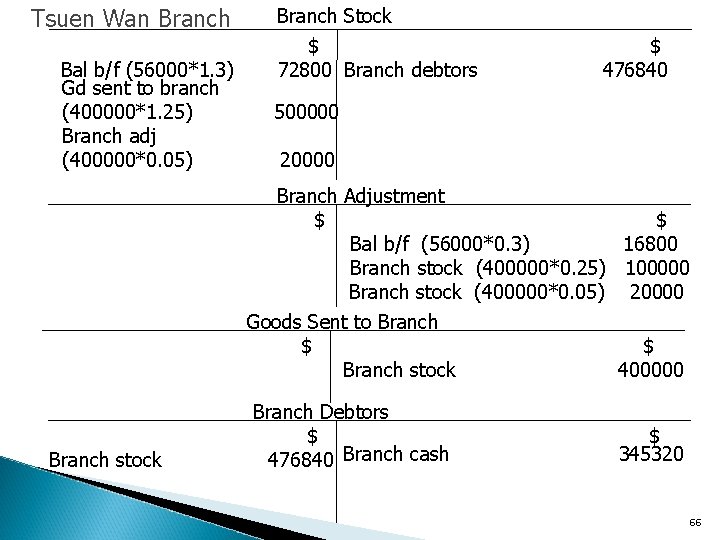 Tsuen Wan Branch Bal b/f (56000*1. 3) Gd sent to branch (400000*1. 25) Branch