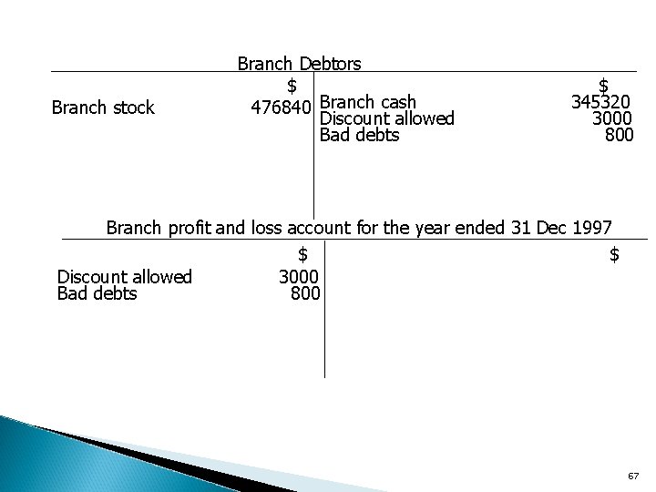 Branch stock Branch Debtors $ 476840 Branch cash Discount allowed Bad debts $ 345320