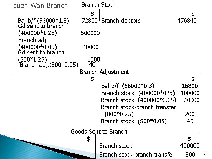 Tsuen Wan Branch Stock $ 72800 Branch debtors $ 476840 Bal b/f (56000*1. 3)