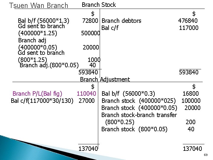 Tsuen Wan Branch Stock $ 72800 Branch debtors Bal c/f 500000 $ 476840 117000