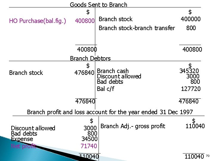 Goods Sent to Branch $ HO Purchase(bal. fig. ) 400800 Branch stock-branch transfer Branch
