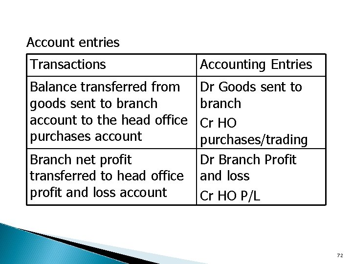 Account entries Transactions Accounting Entries Balance transferred from goods sent to branch account to