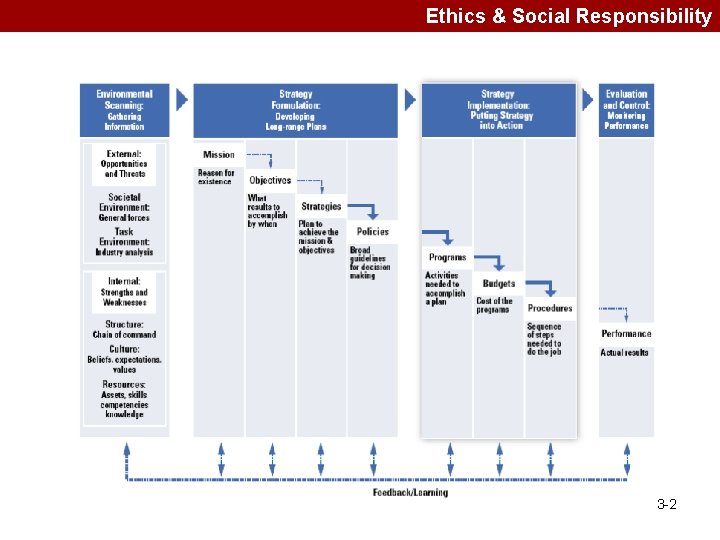 Ethics & Social Responsibility 3 -2 