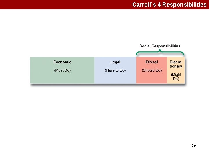 Carroll’s 4 Responsibilities 3 -6 