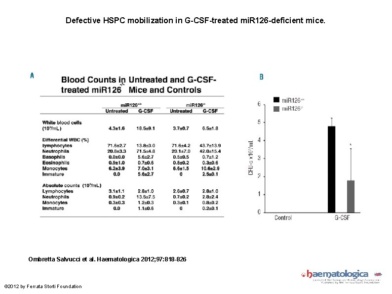 Defective HSPC mobilization in G-CSF-treated mi. R 126 -deficient mice. Ombretta Salvucci et al.