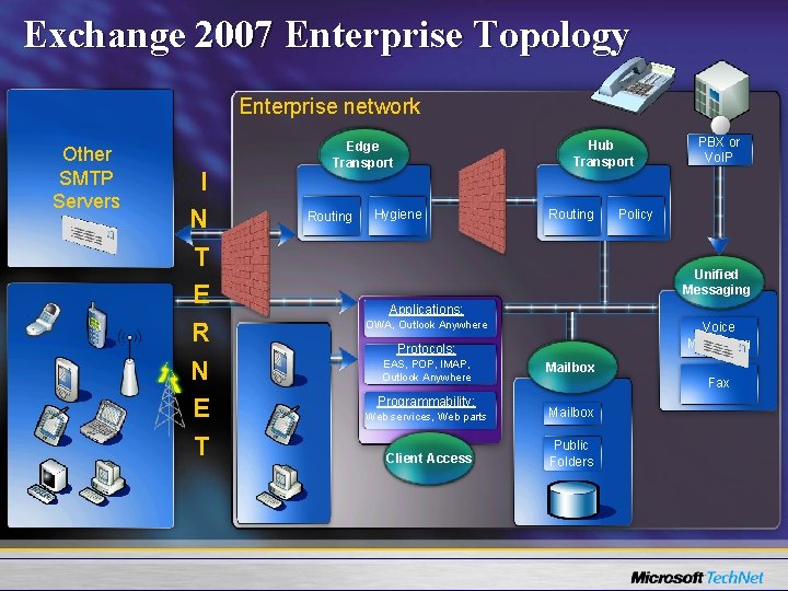 Exchange 2007 Enterprise Topology Enterprise network Other SMTP Servers I N T E R