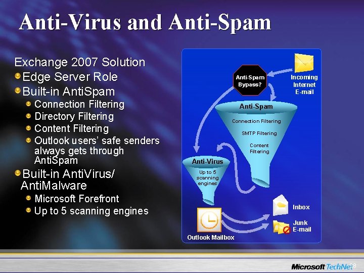 Anti-Virus and Anti-Spam Exchange 2007 Solution Edge Server Role Built-in Anti. Spam Connection Filtering