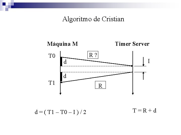 Algoritmo de Cristian Máquina M T 0 Timer Server R? I d d T