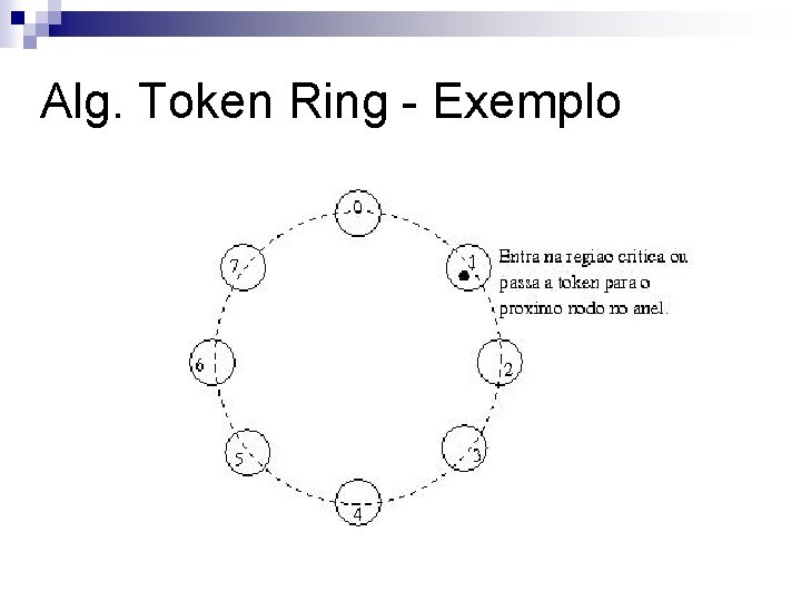 Alg. Token Ring - Exemplo 