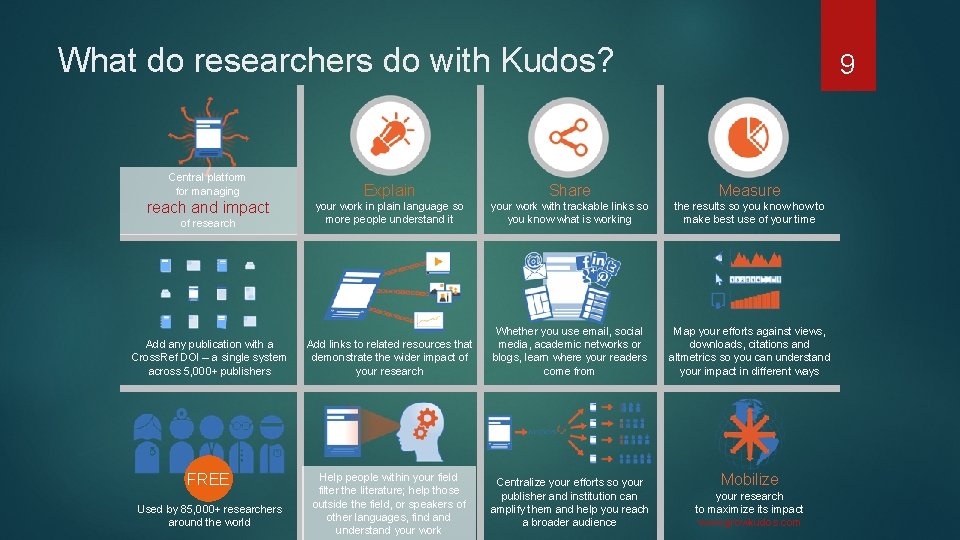 What do researchers do with Kudos? Central platform for managing 9 Explain Share Measure