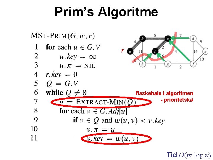 Prim’s Algoritme r flaskehals i algoritmen - prioritetskø Tid O(m·log n) 