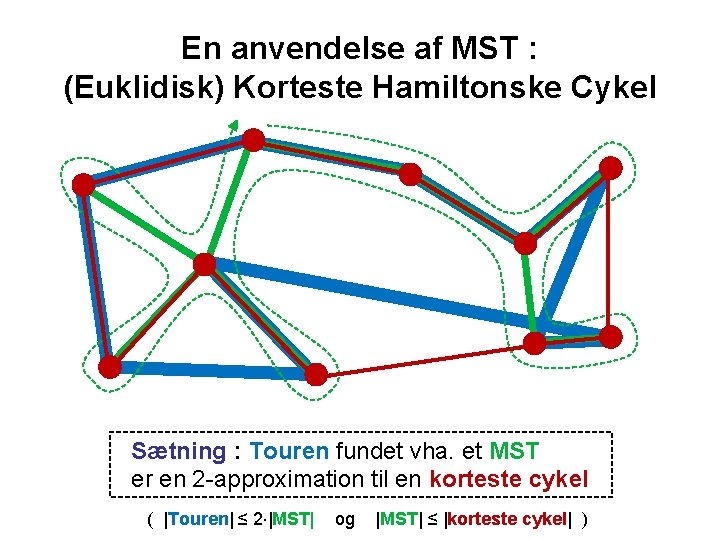 En anvendelse af MST : (Euklidisk) Korteste Hamiltonske Cykel Sætning : Touren fundet vha.