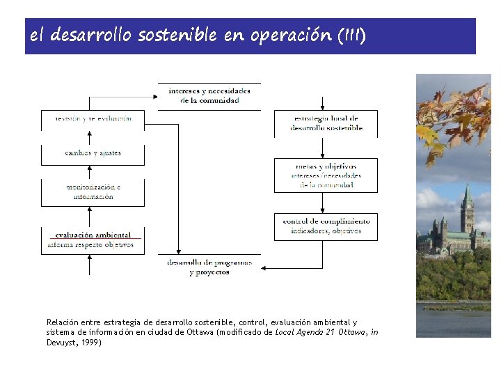 el desarrollo sostenible en operación (III) Relación entre estrategia de desarrollo sostenible, control, evaluación