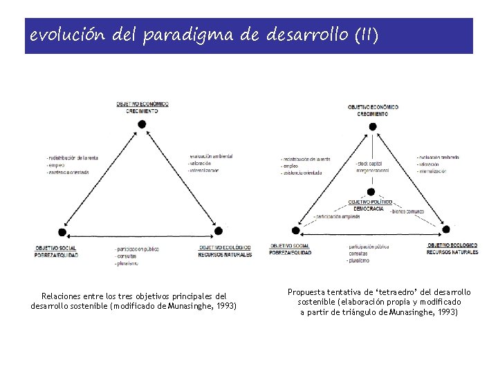 evolución del paradigma de desarrollo (II) Relaciones entre los tres objetivos principales del desarrollo