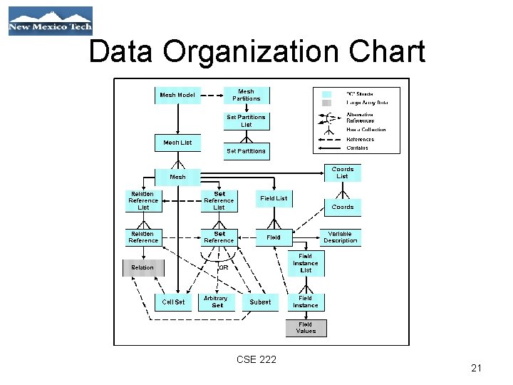 Data Organization Chart 01/21/09 CSE 222 21 