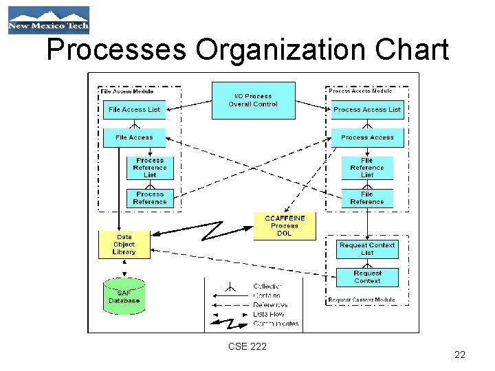 Processes Organization Chart 01/21/09 CSE 222 22 