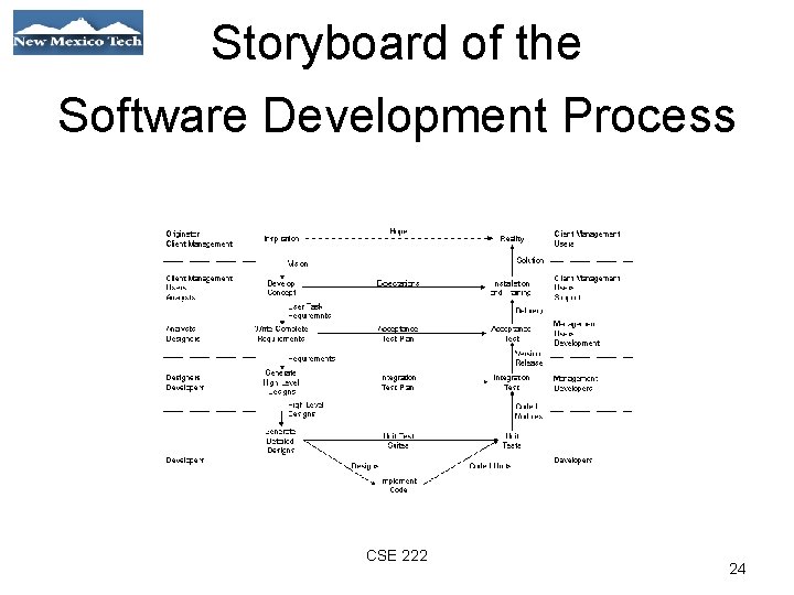 Storyboard of the Software Development Process 01/21/09 CSE 222 24 