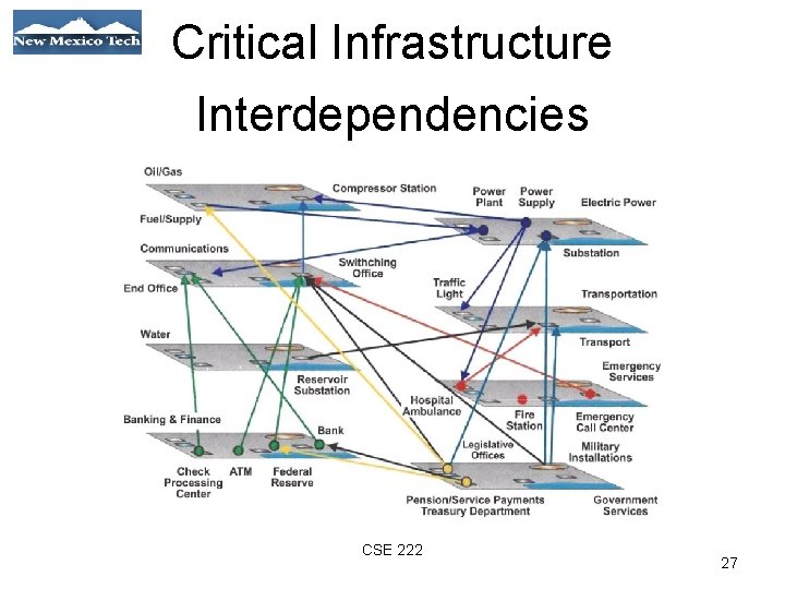 Critical Infrastructure Interdependencies 01/21/09 CSE 222 27 