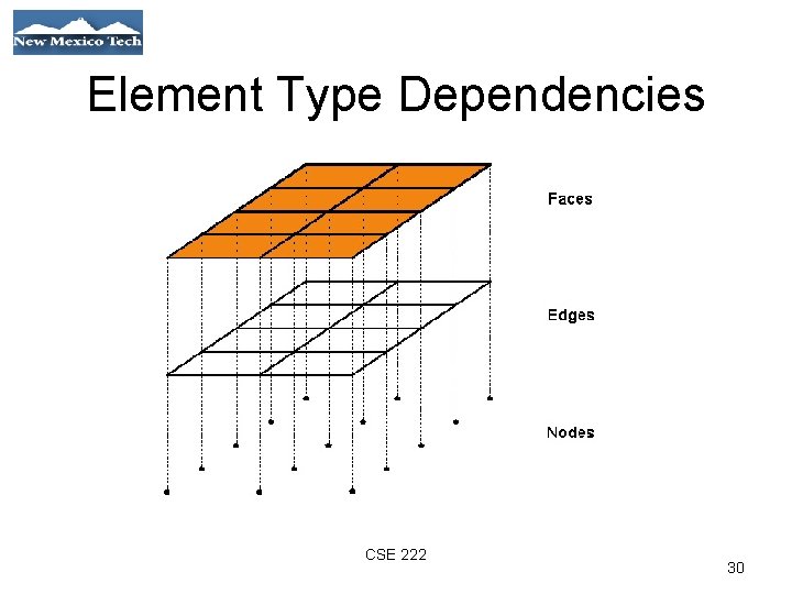 Element Type Dependencies 01/21/09 CSE 222 30 