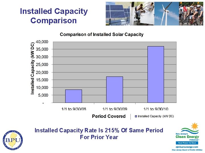 Installed Capacity Comparison Installed Capacity Rate Is 215% Of Same Period For Prior Year