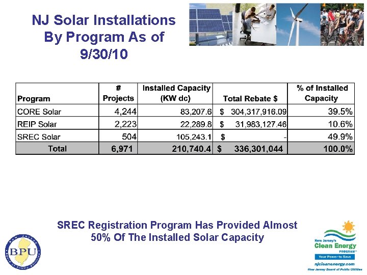 NJ Solar Installations By Program As of 9/30/10 SREC Registration Program Has Provided Almost