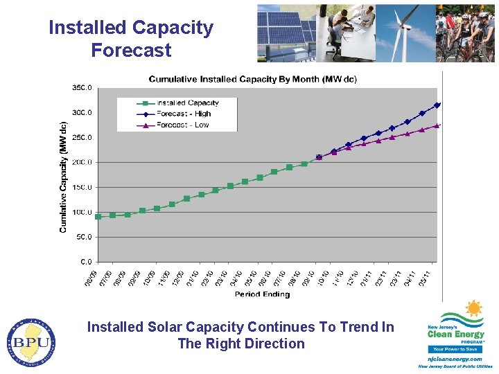 Installed Capacity Forecast Installed Solar Capacity Continues To Trend In The Right Direction 