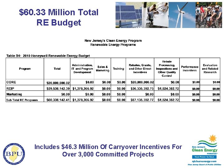 $60. 33 Million Total RE Budget Includes $46. 3 Million Of Carryover Incentives For