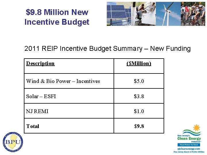 $9. 8 Million New Incentive Budget 2011 REIP Incentive Budget Summary – New Funding