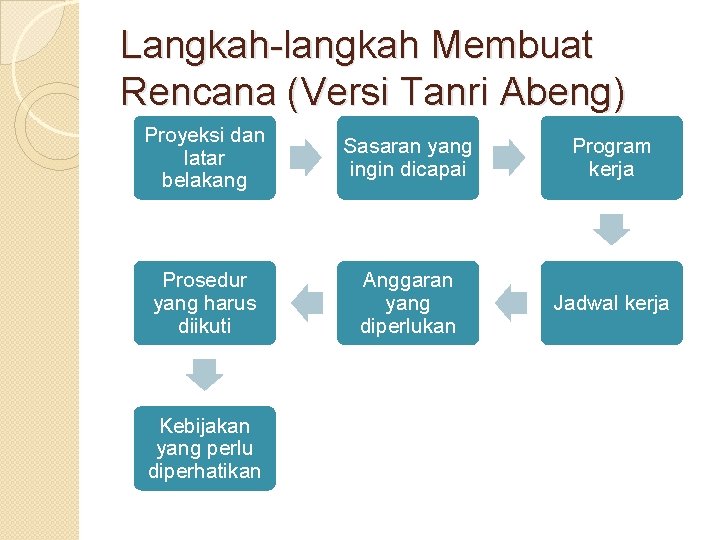 Langkah-langkah Membuat Rencana (Versi Tanri Abeng) Proyeksi dan latar belakang Sasaran yang ingin dicapai