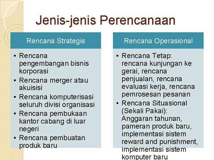 Jenis-jenis Perencanaan Rencana Strategis Rencana Operasional • Rencana pengembangan bisnis korporasi • Rencana merger