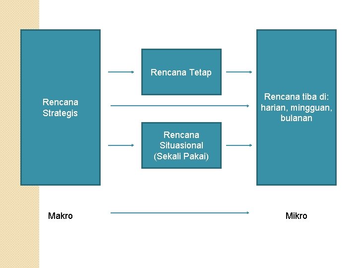 Rencana Tetap Rencana tiba di: harian, mingguan, bulanan Rencana Strategis Rencana Situasional (Sekali Pakai)