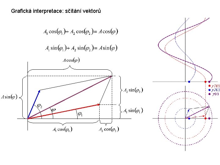Grafická interpretace: sčítání vektorů 