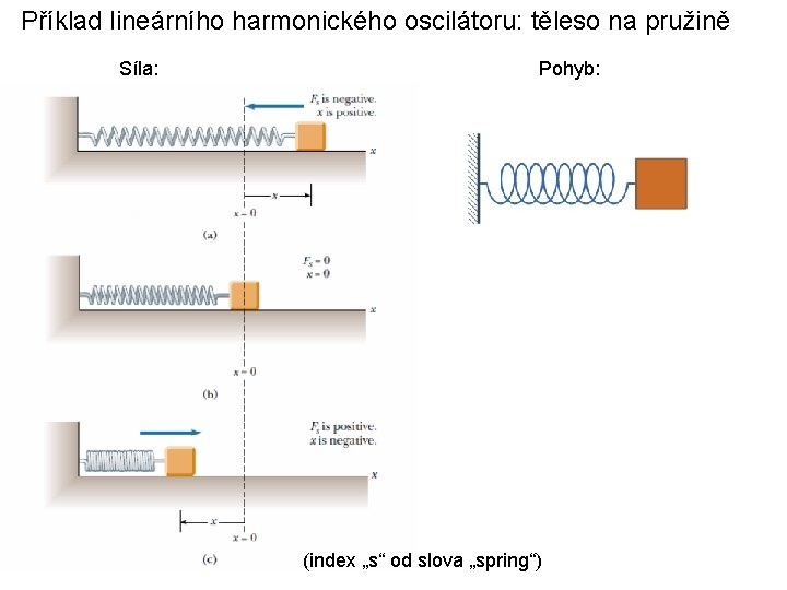 Příklad lineárního harmonického oscilátoru: těleso na pružině Síla: Pohyb: (index „s“ od slova „spring“)