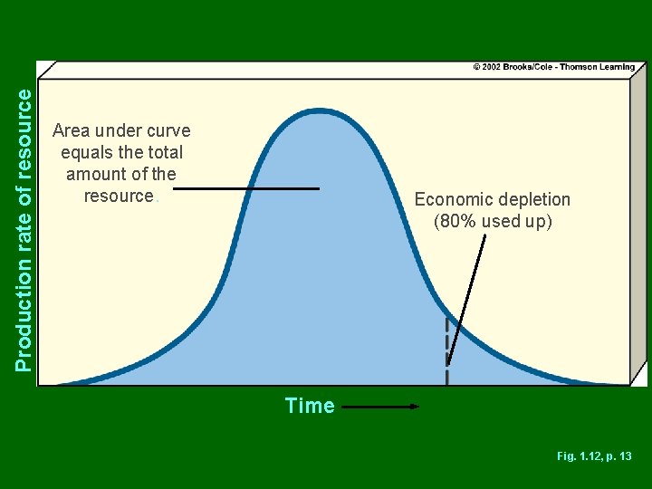 Production rate of resource Area under curve equals the total amount of the resource.