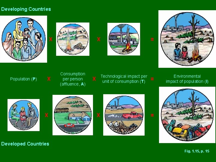 Developing Countries X Population (P) X X X Consumption person (affluence, A) Technological impact