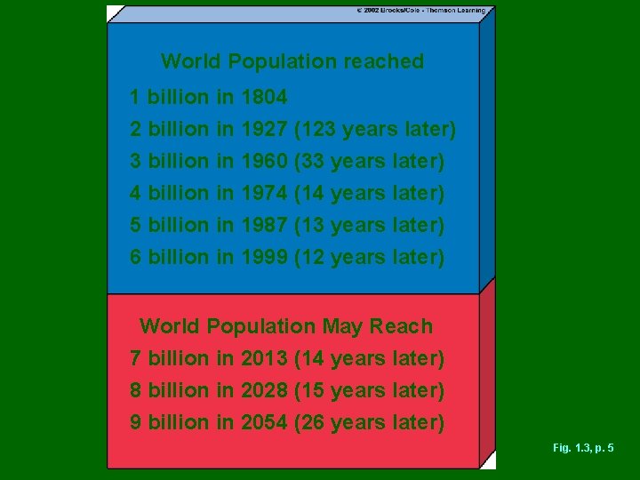 World Population reached 1 billion in 1804 2 billion in 1927 (123 years later)