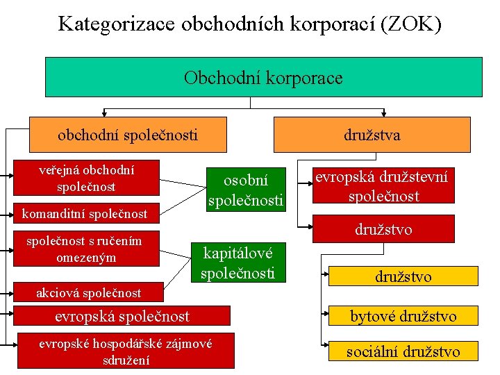 Kategorizace obchodních korporací (ZOK) Obchodní korporace obchodní společnosti veřejná obchodní společnost komanditní společnost s