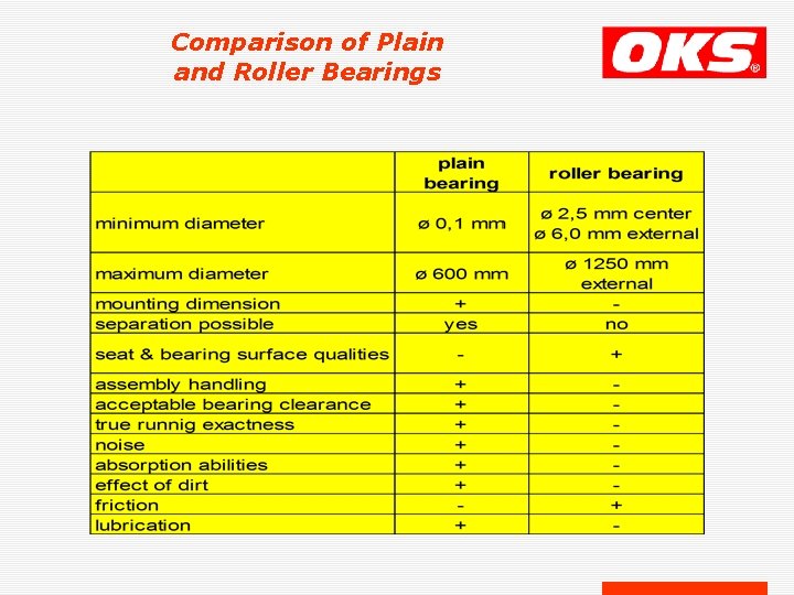 Comparison of Plain and Roller Bearings Comparison of Plain and Roller Bearings