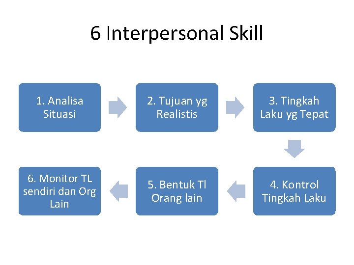 6 Interpersonal Skill 1. Analisa Situasi 2. Tujuan yg Realistis 3. Tingkah Laku yg