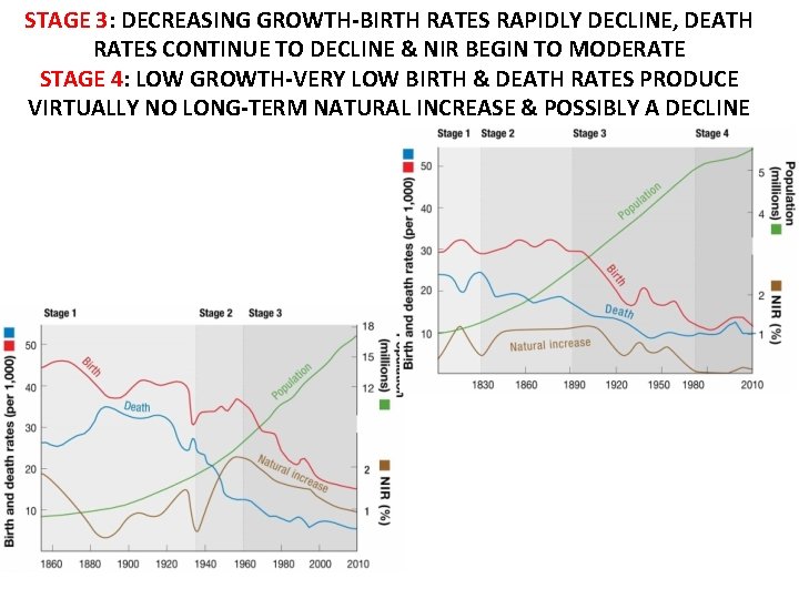 STAGE 3: DECREASING GROWTH-BIRTH RATES RAPIDLY DECLINE, DEATH RATES CONTINUE TO DECLINE & NIR