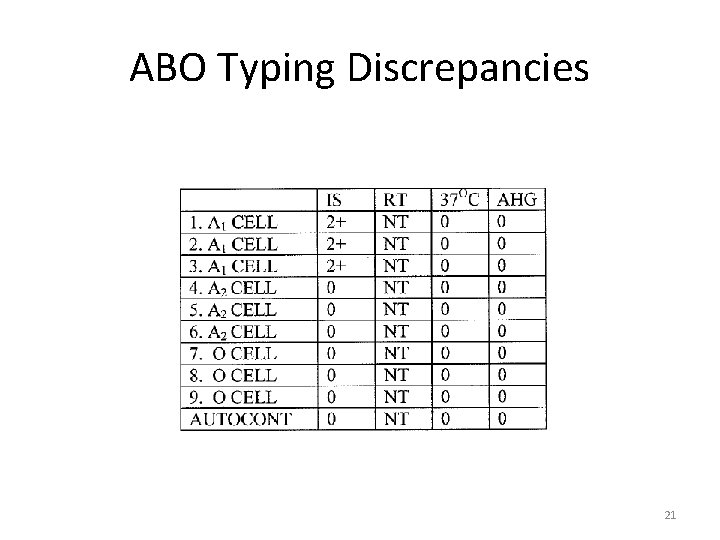 ABO Typing Discrepancies 21 