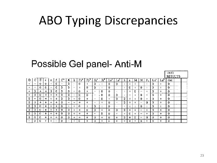 ABO Typing Discrepancies 23 