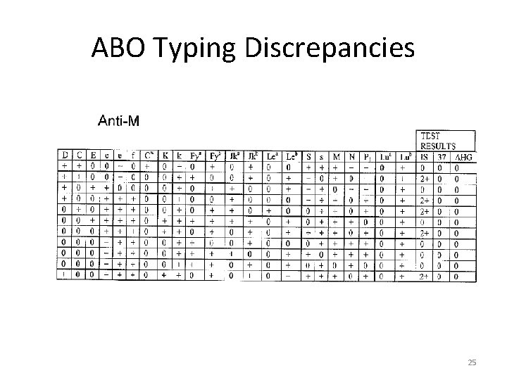 ABO Typing Discrepancies 25 