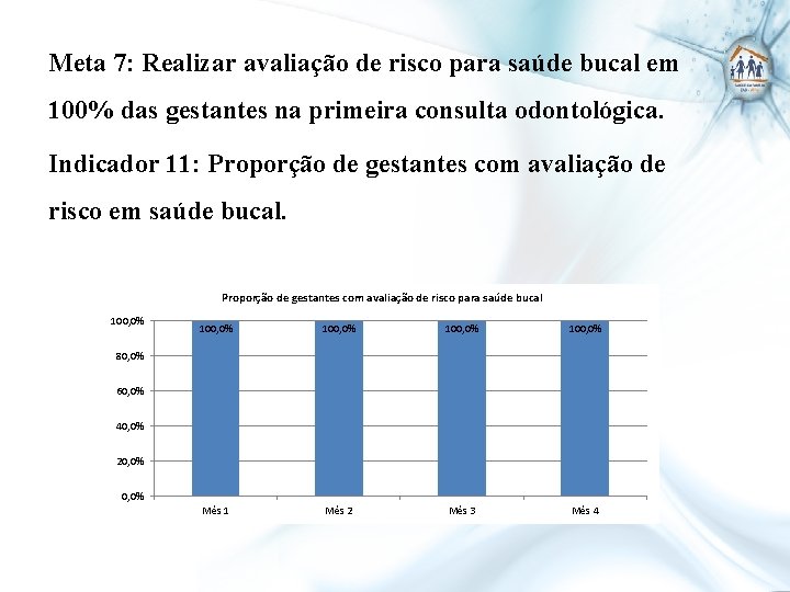 Meta 7: Realizar avaliação de risco para saúde bucal em 100% das gestantes na