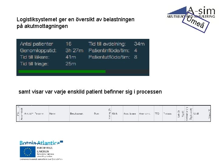 Logistiksystemet ger en översikt av belastningen på akutmottagningen samt visar varje enskild patient befinner